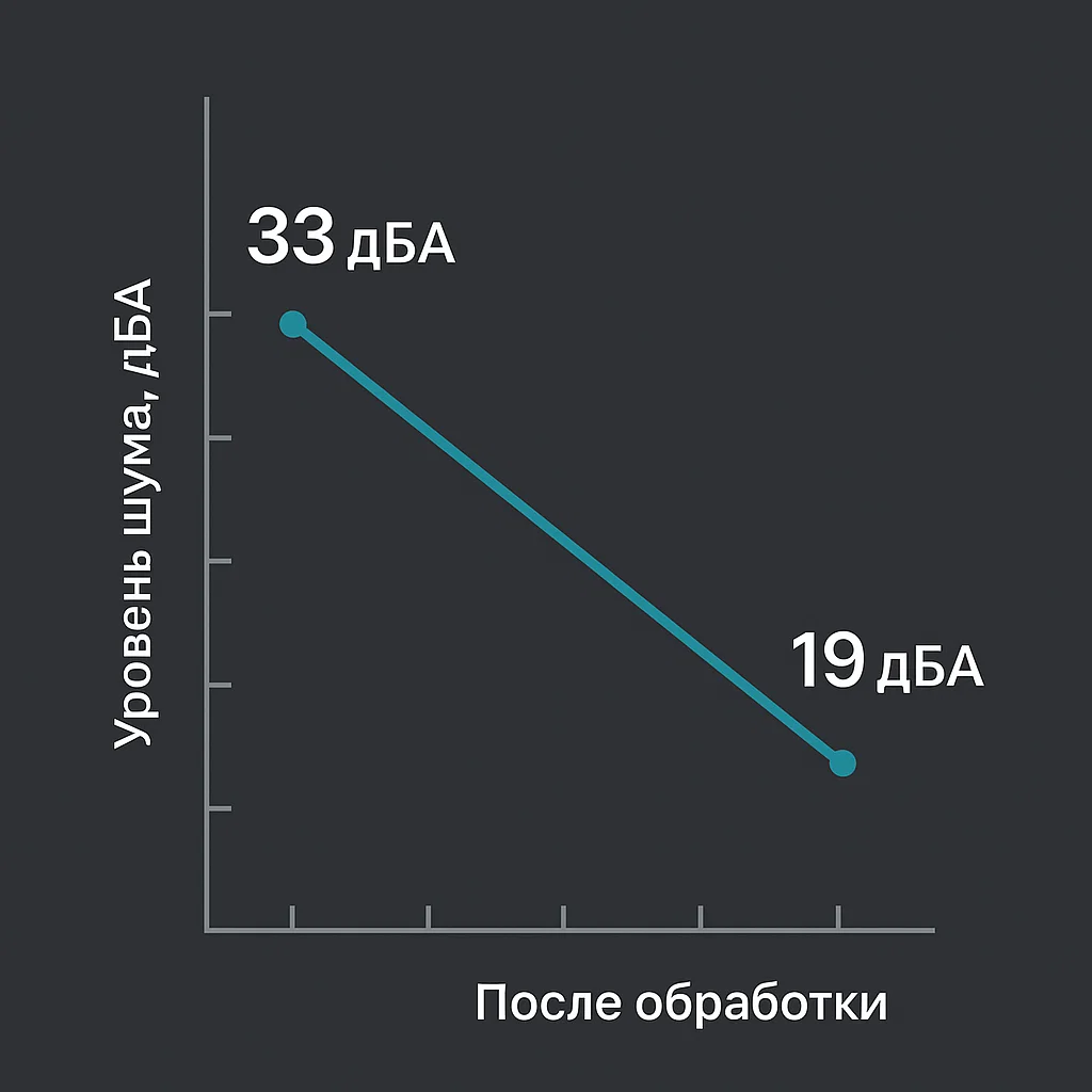 График шума помещения до и после акустической обработки